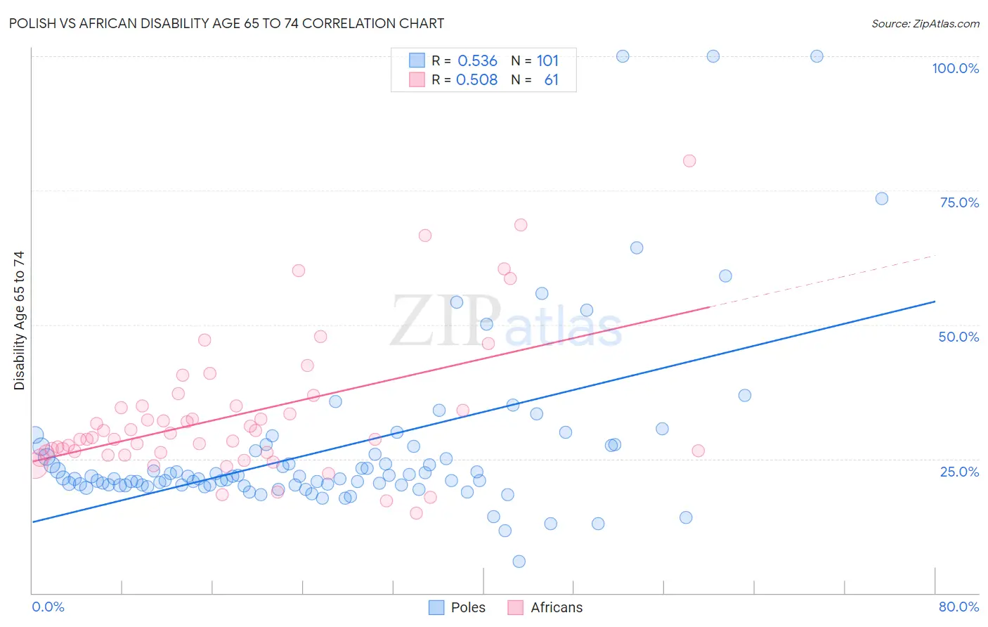 Polish vs African Disability Age 65 to 74
