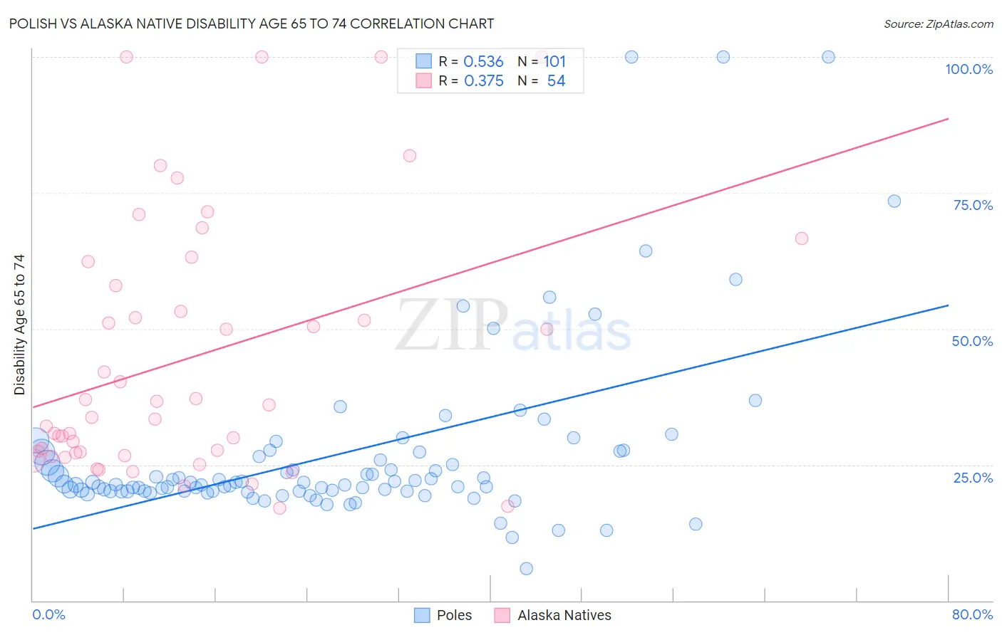 Polish vs Alaska Native Disability Age 65 to 74