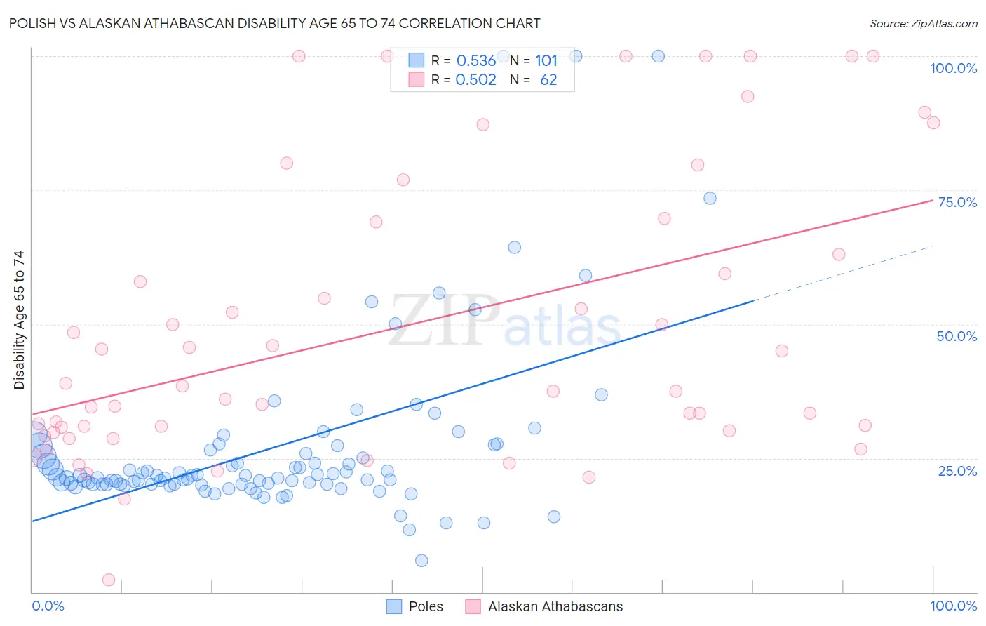 Polish vs Alaskan Athabascan Disability Age 65 to 74
