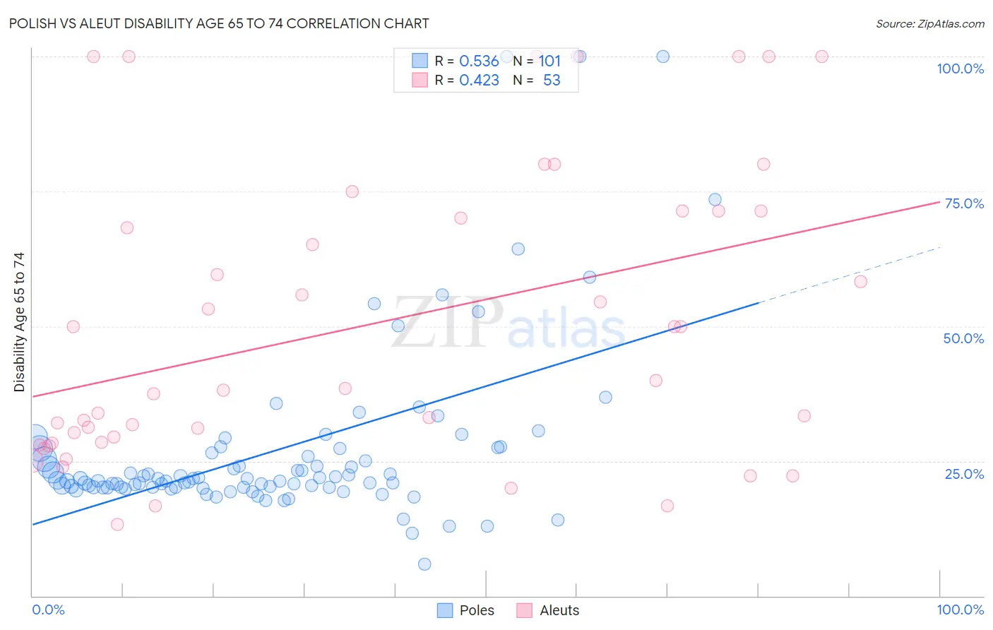 Polish vs Aleut Disability Age 65 to 74