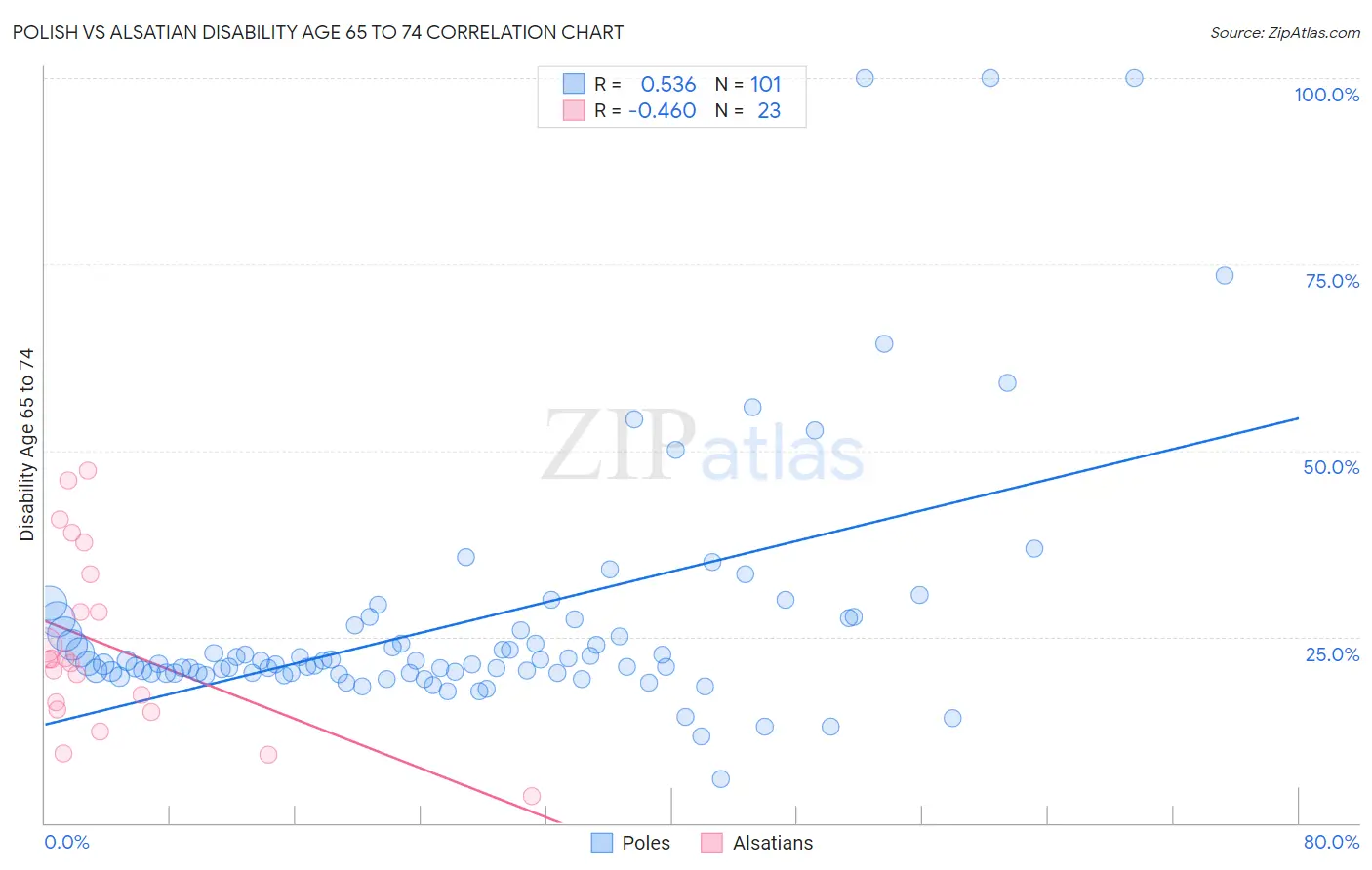 Polish vs Alsatian Disability Age 65 to 74
