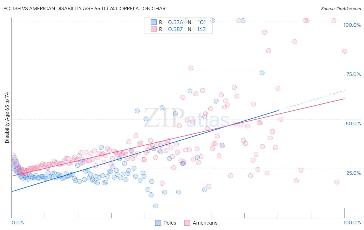 Polish vs American Disability Age 65 to 74