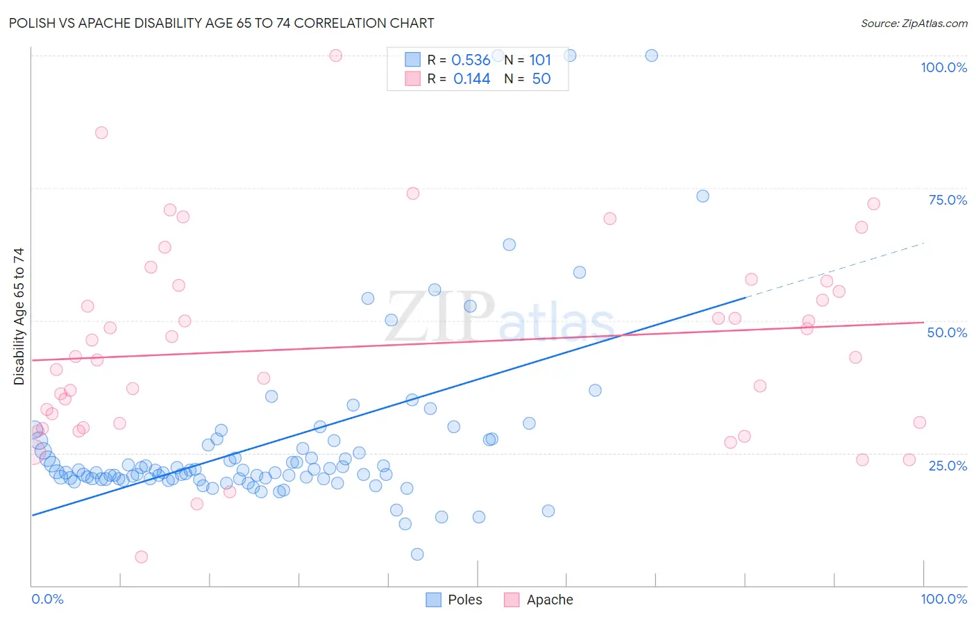 Polish vs Apache Disability Age 65 to 74