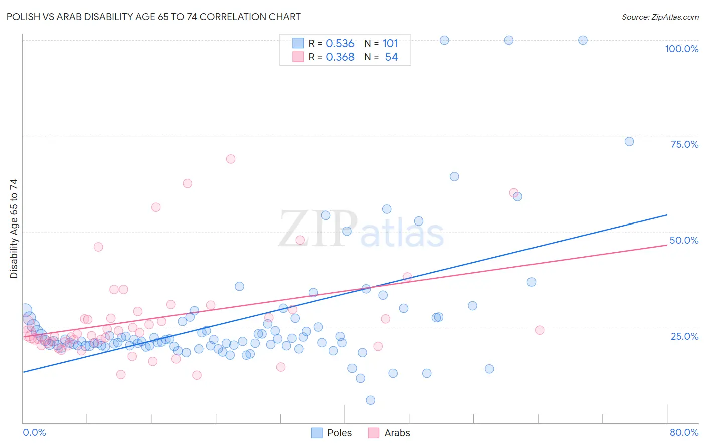 Polish vs Arab Disability Age 65 to 74