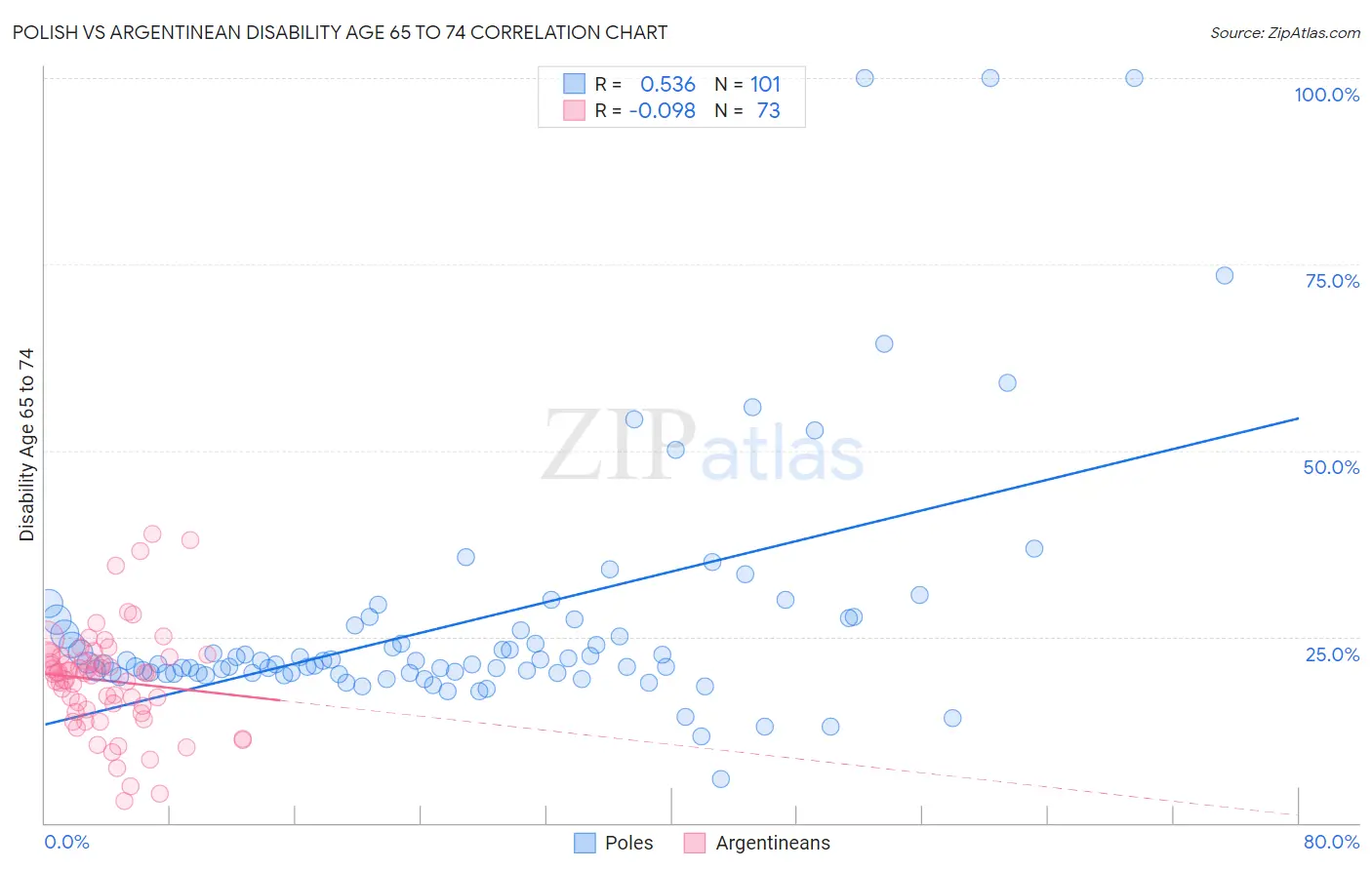 Polish vs Argentinean Disability Age 65 to 74