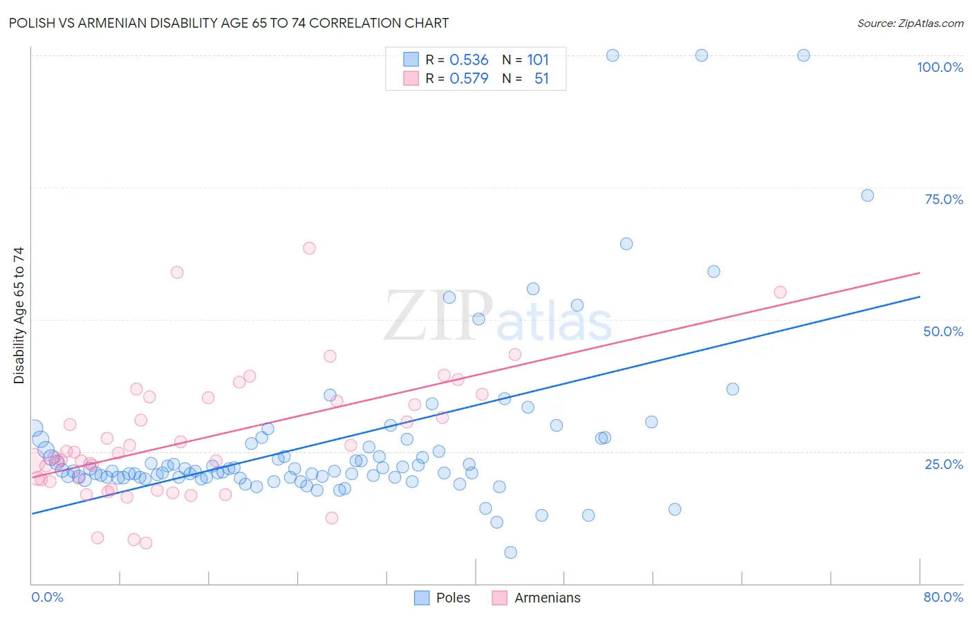 Polish vs Armenian Disability Age 65 to 74