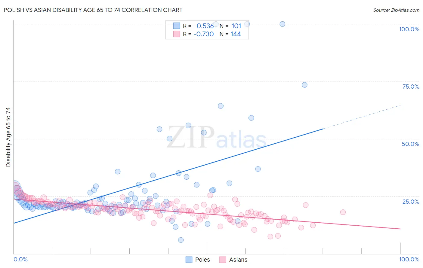 Polish vs Asian Disability Age 65 to 74