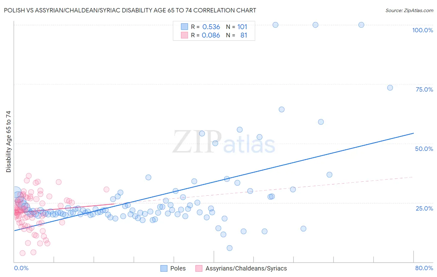 Polish vs Assyrian/Chaldean/Syriac Disability Age 65 to 74