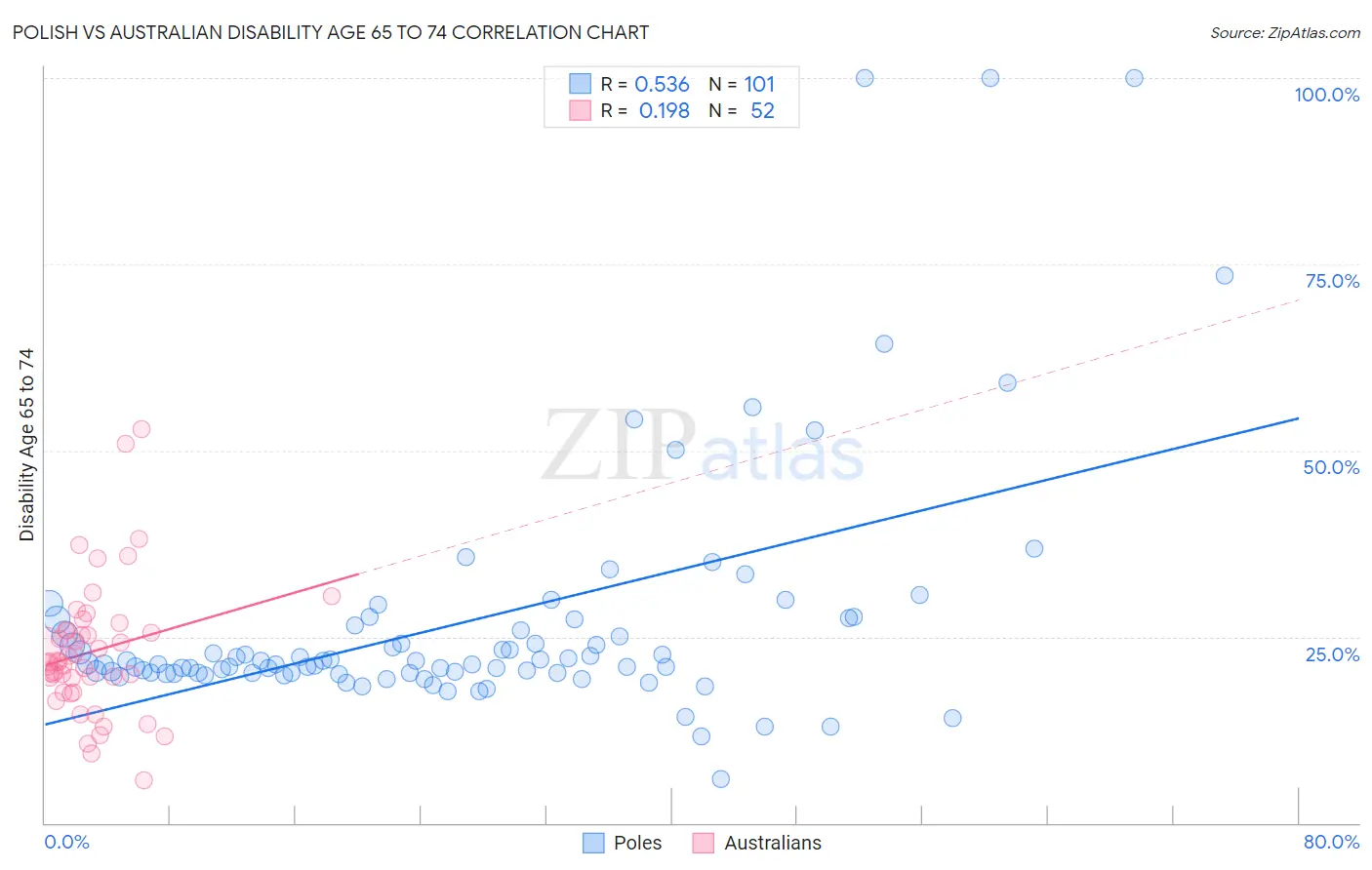 Polish vs Australian Disability Age 65 to 74