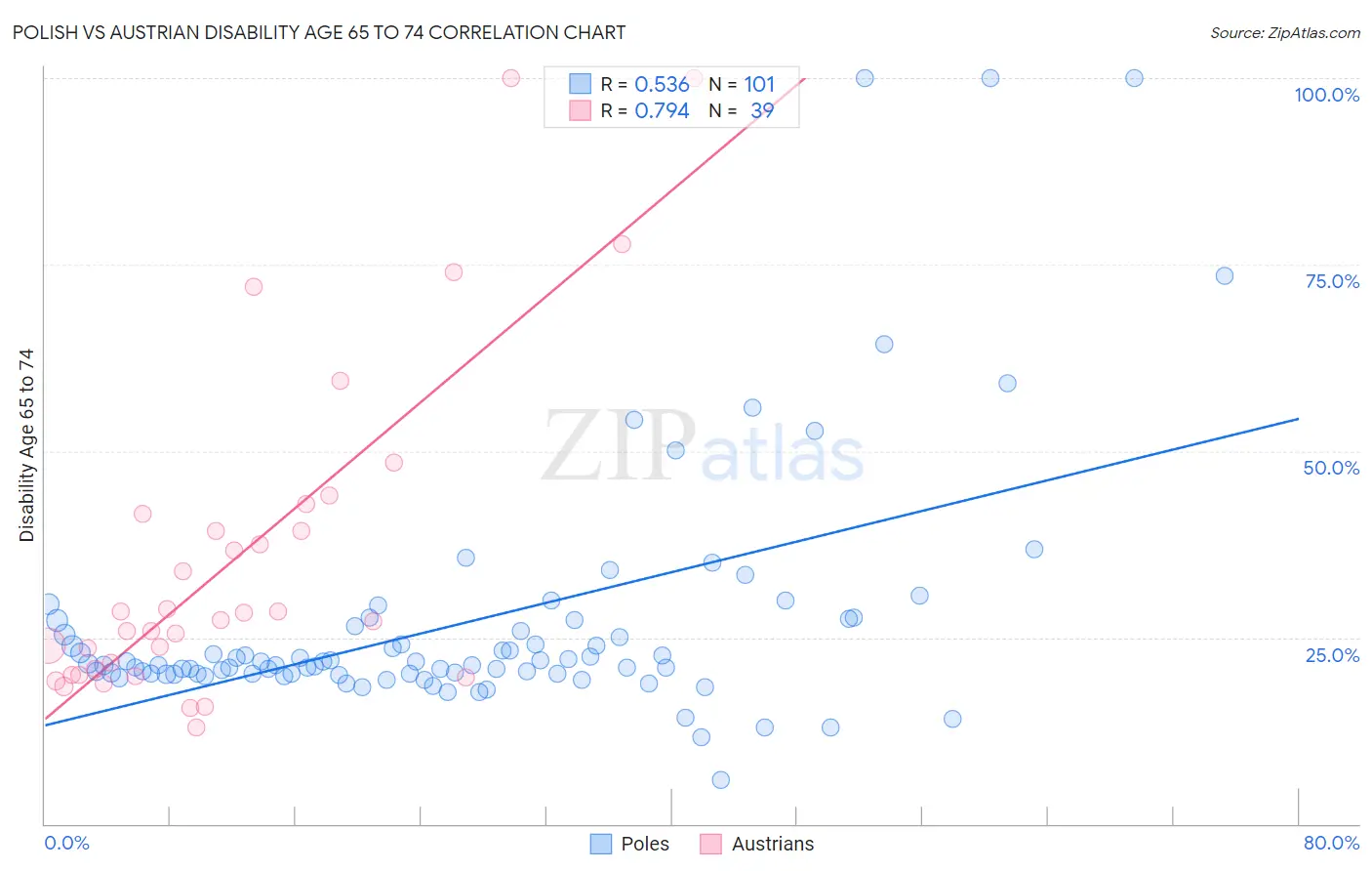 Polish vs Austrian Disability Age 65 to 74