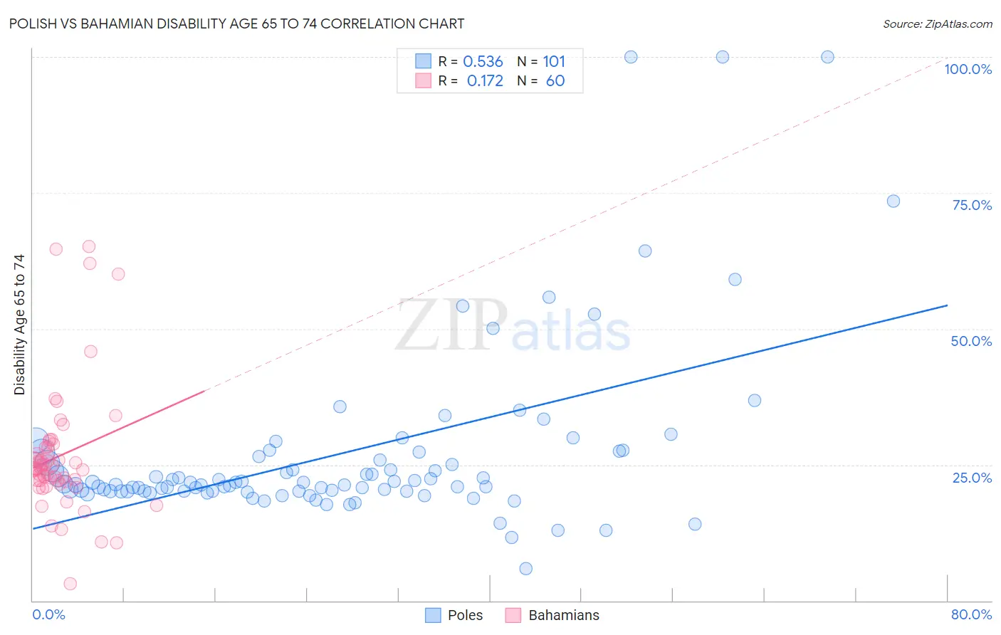 Polish vs Bahamian Disability Age 65 to 74