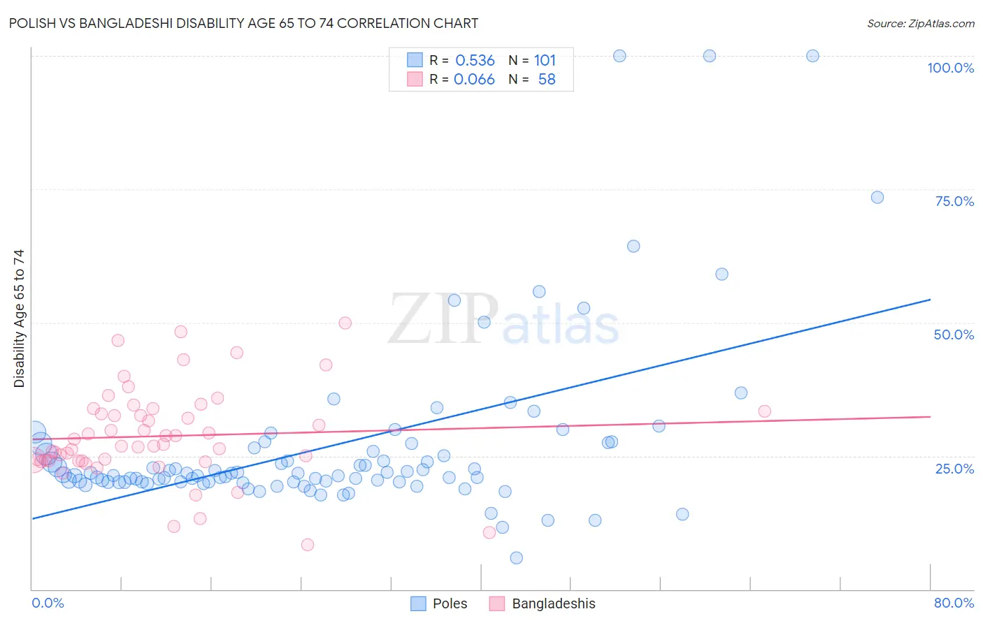 Polish vs Bangladeshi Disability Age 65 to 74