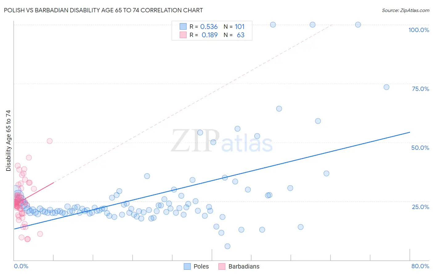 Polish vs Barbadian Disability Age 65 to 74