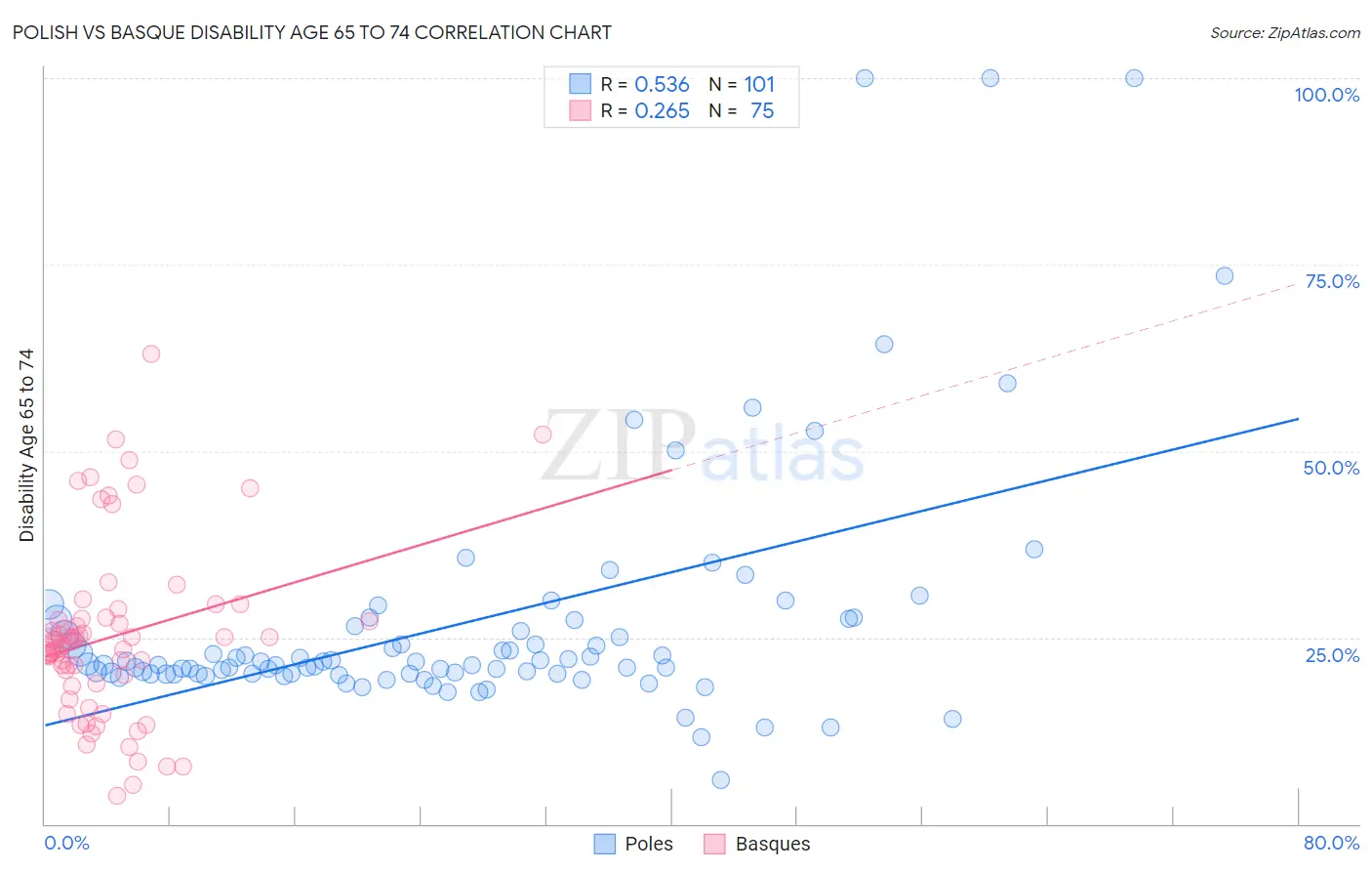 Polish vs Basque Disability Age 65 to 74