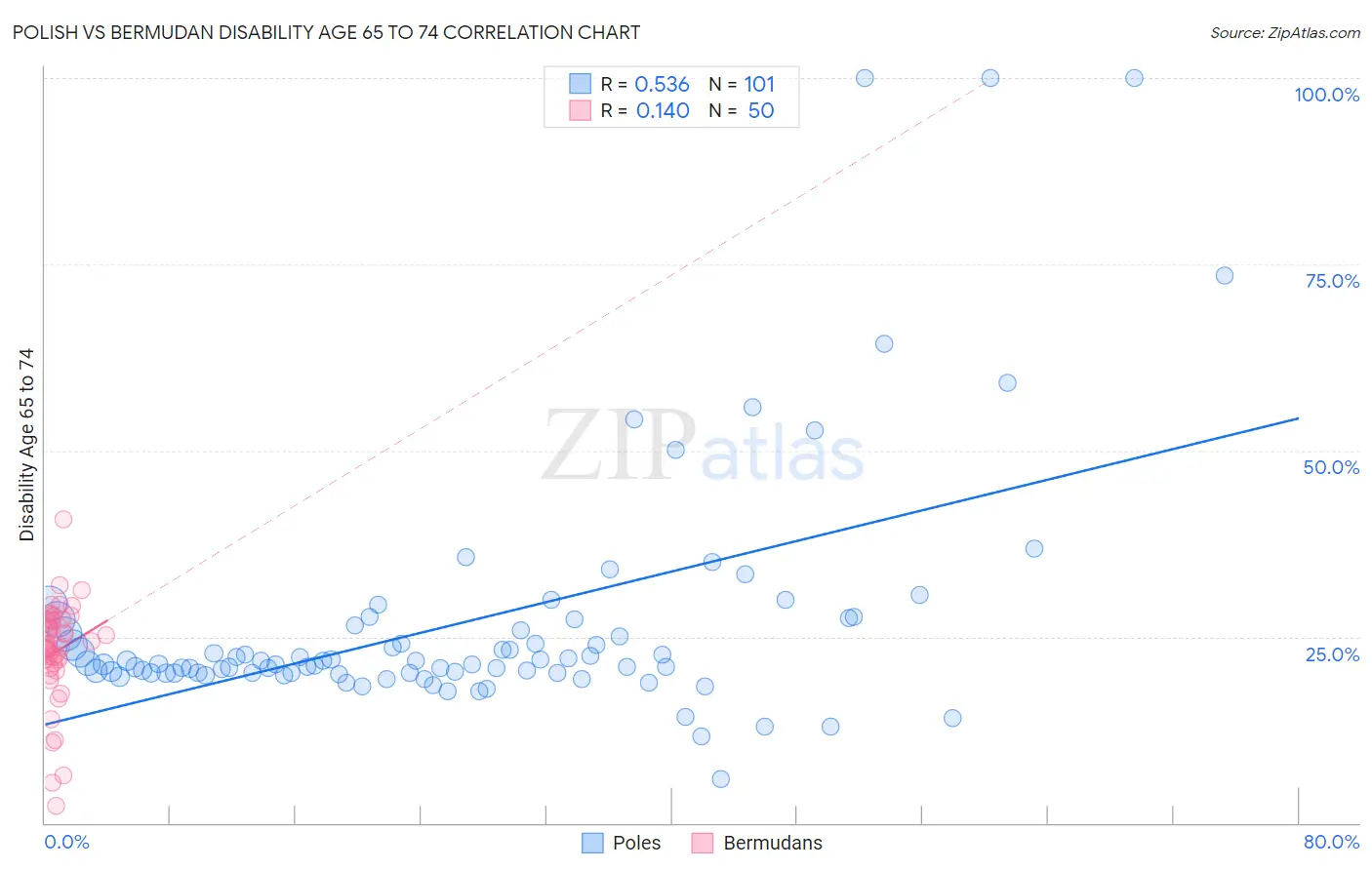 Polish vs Bermudan Disability Age 65 to 74