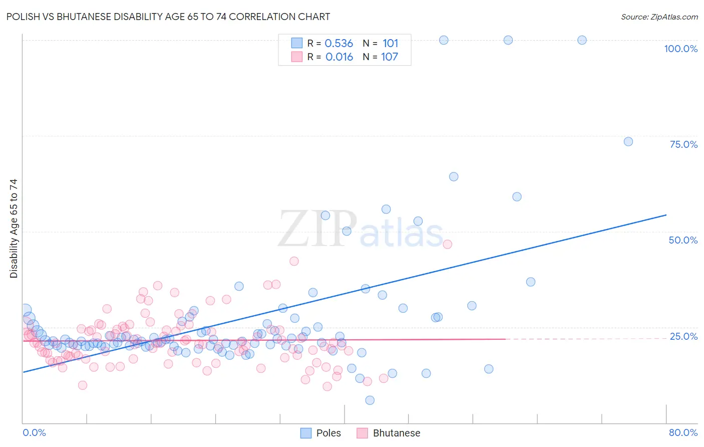 Polish vs Bhutanese Disability Age 65 to 74