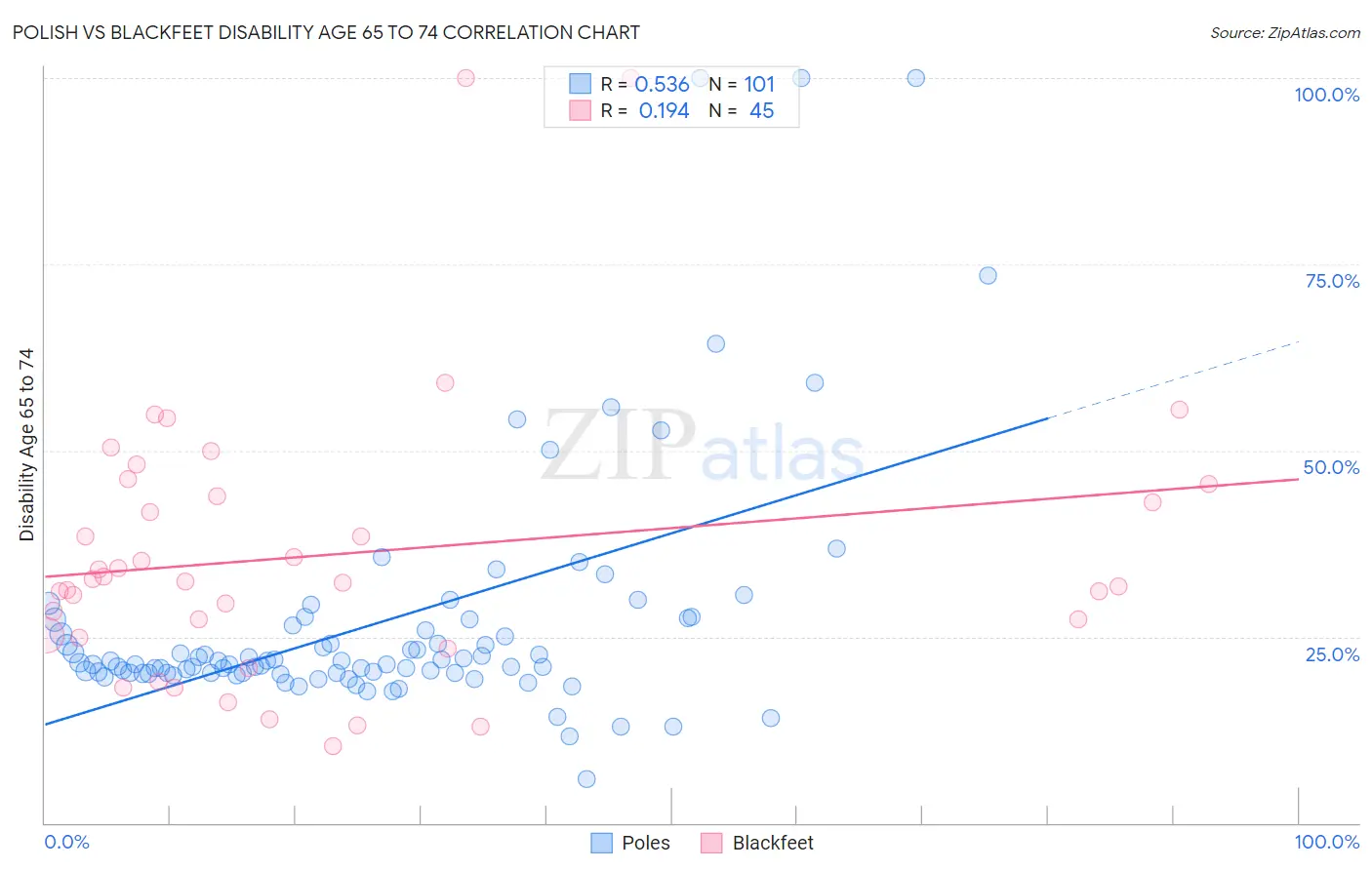 Polish vs Blackfeet Disability Age 65 to 74