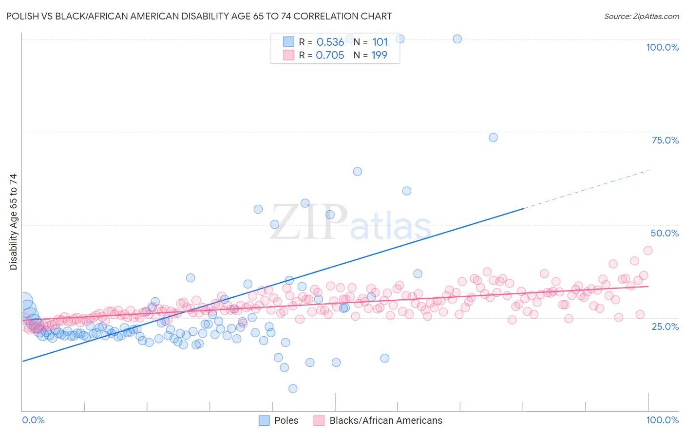 Polish vs Black/African American Disability Age 65 to 74