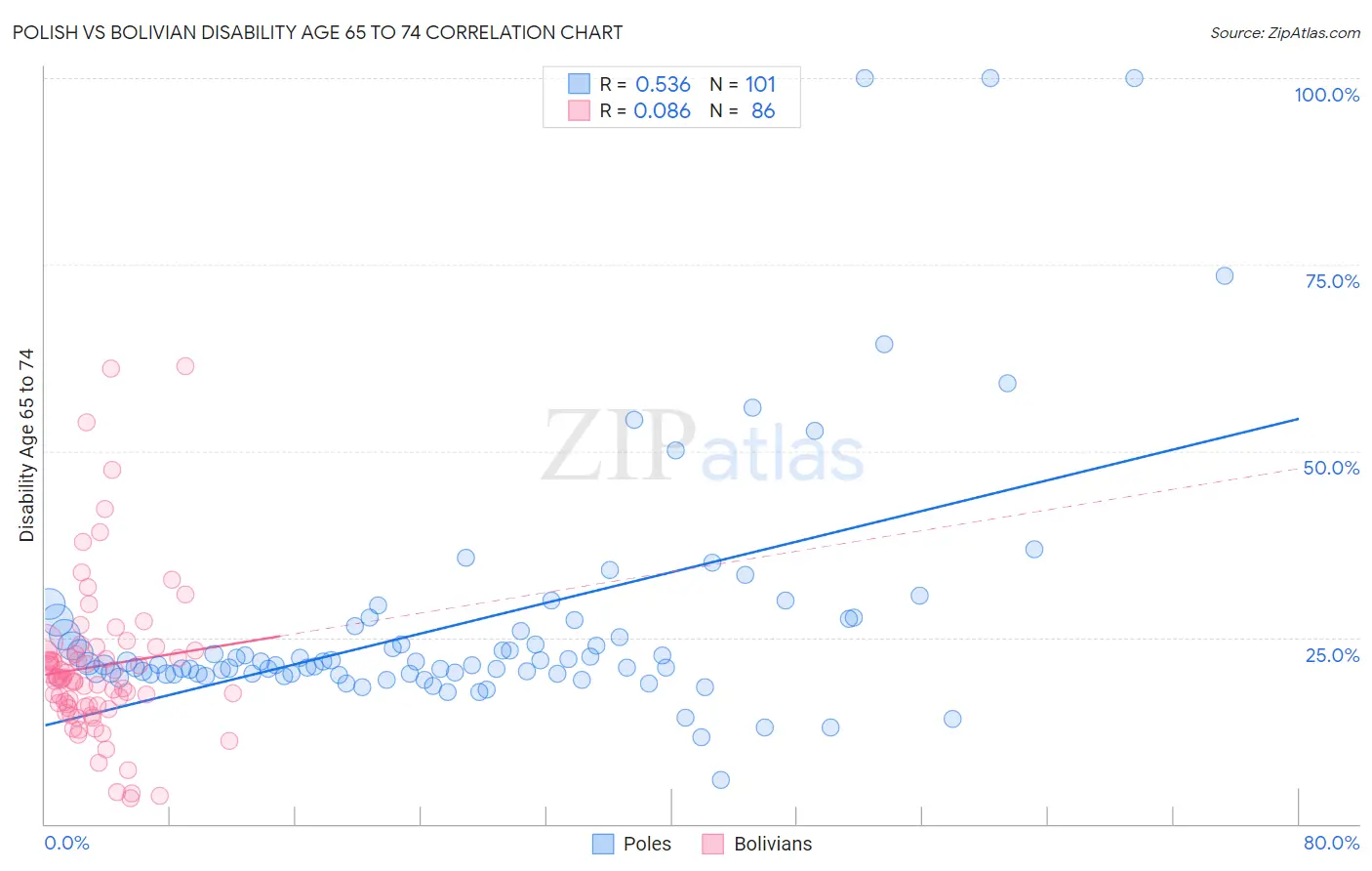 Polish vs Bolivian Disability Age 65 to 74