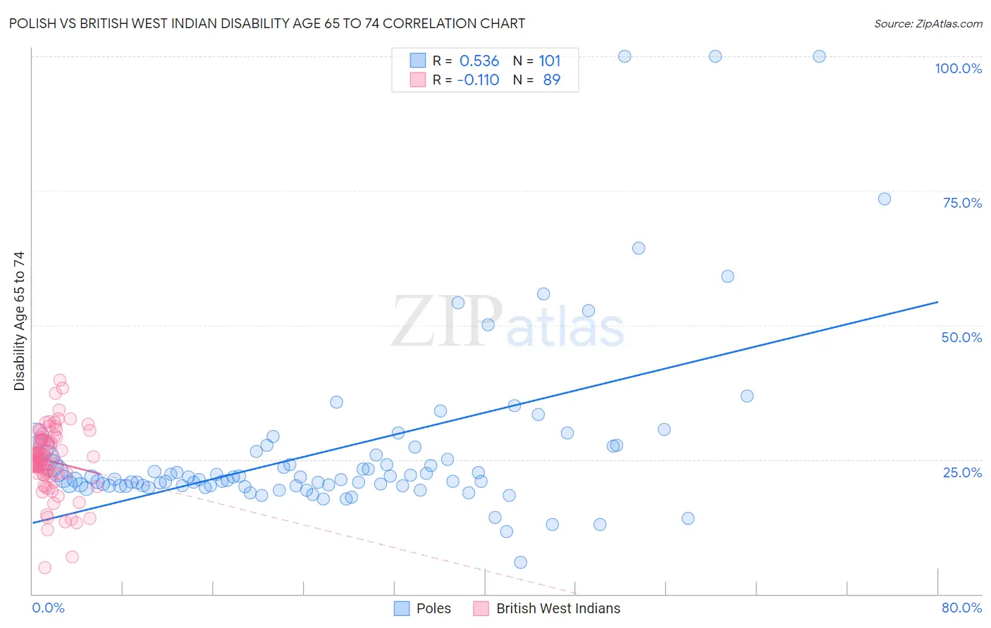 Polish vs British West Indian Disability Age 65 to 74