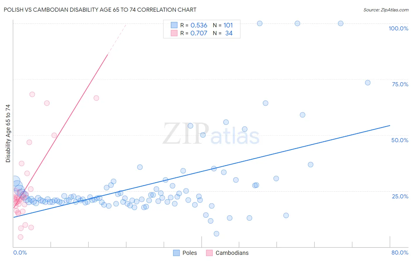 Polish vs Cambodian Disability Age 65 to 74