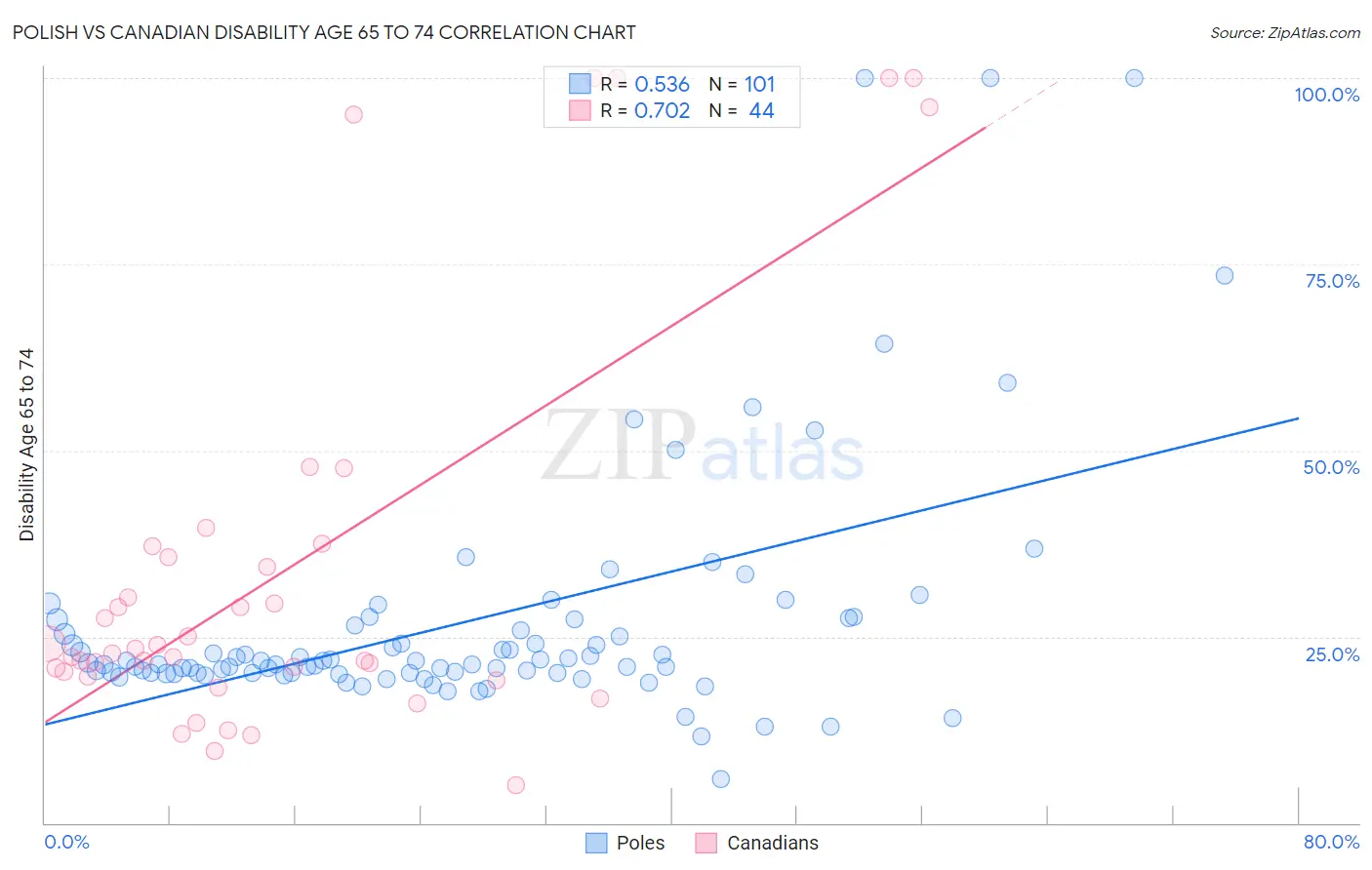 Polish vs Canadian Disability Age 65 to 74