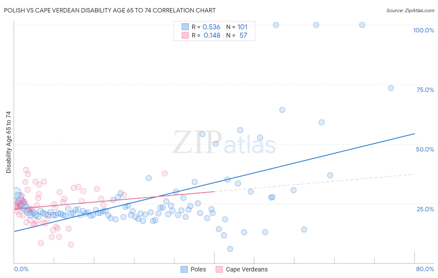 Polish vs Cape Verdean Disability Age 65 to 74