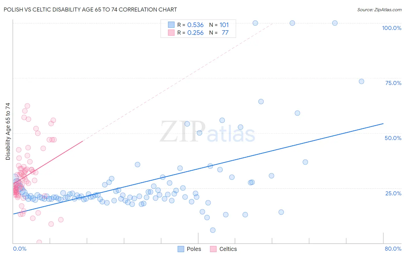 Polish vs Celtic Disability Age 65 to 74