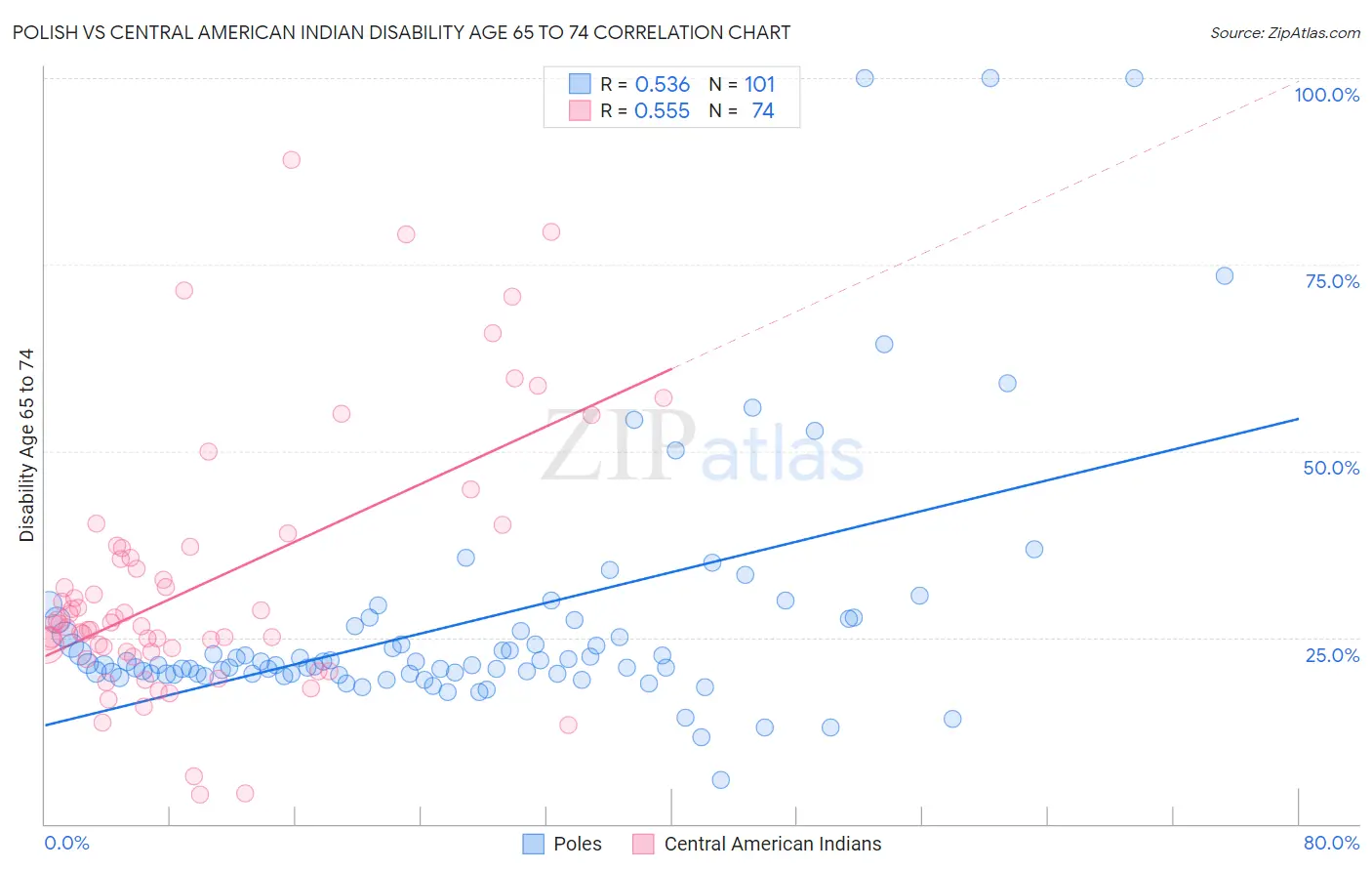 Polish vs Central American Indian Disability Age 65 to 74
