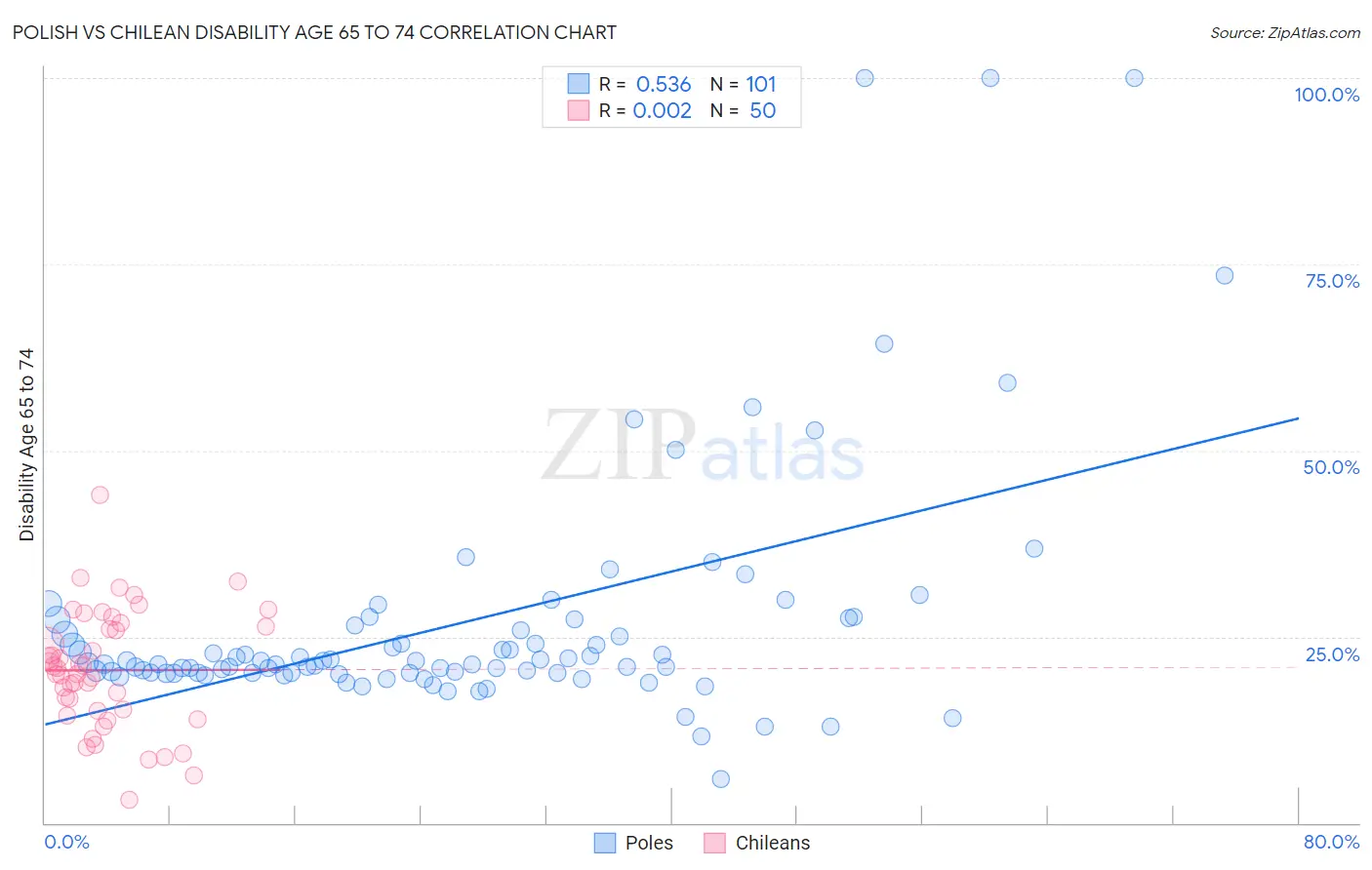 Polish vs Chilean Disability Age 65 to 74