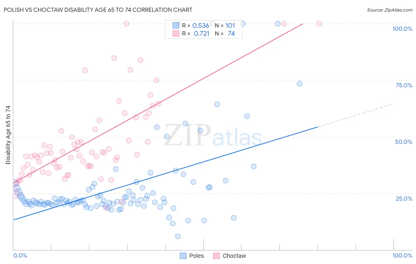Polish vs Choctaw Disability Age 65 to 74