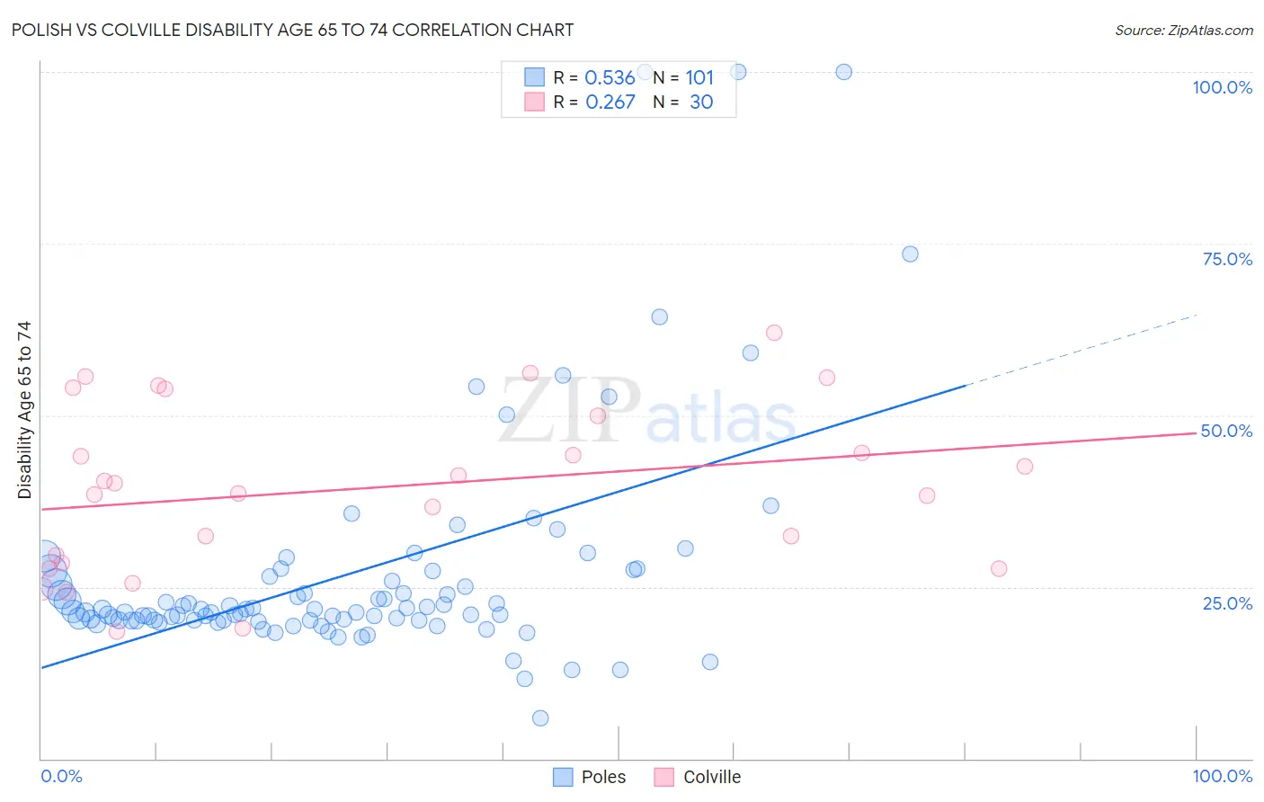 Polish vs Colville Disability Age 65 to 74