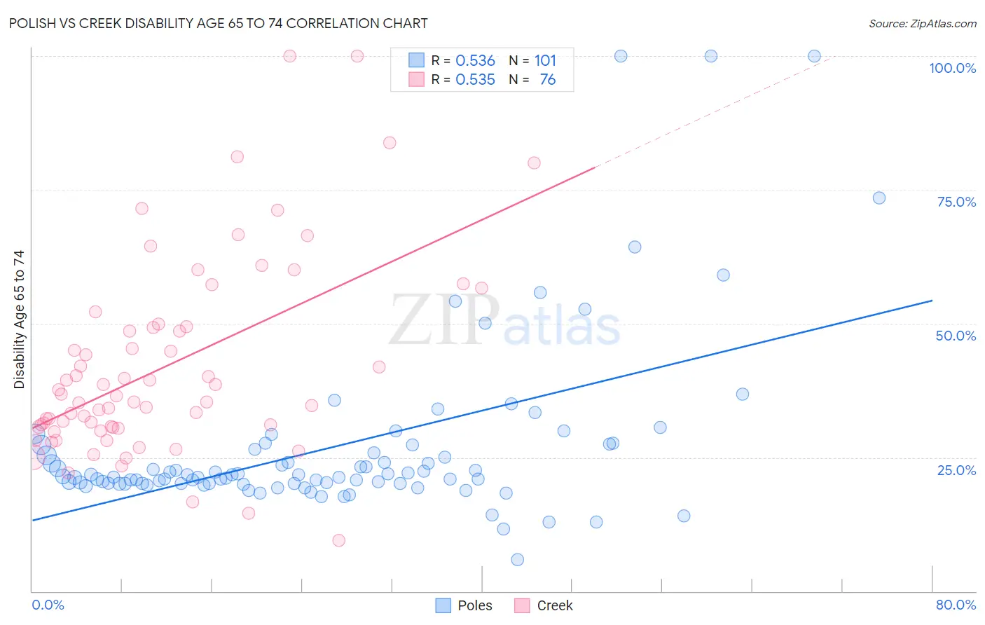 Polish vs Creek Disability Age 65 to 74