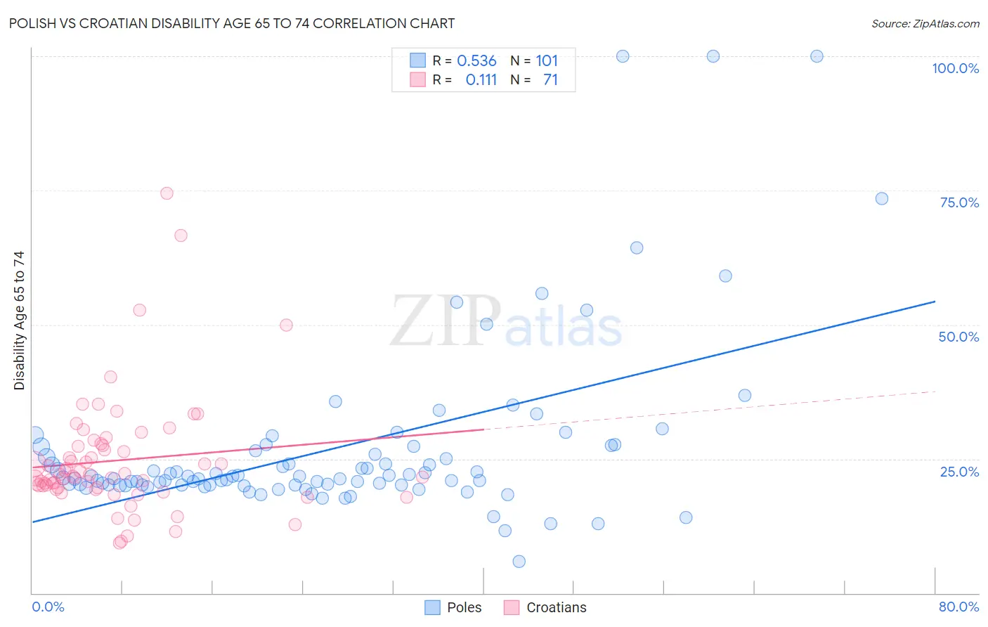 Polish vs Croatian Disability Age 65 to 74