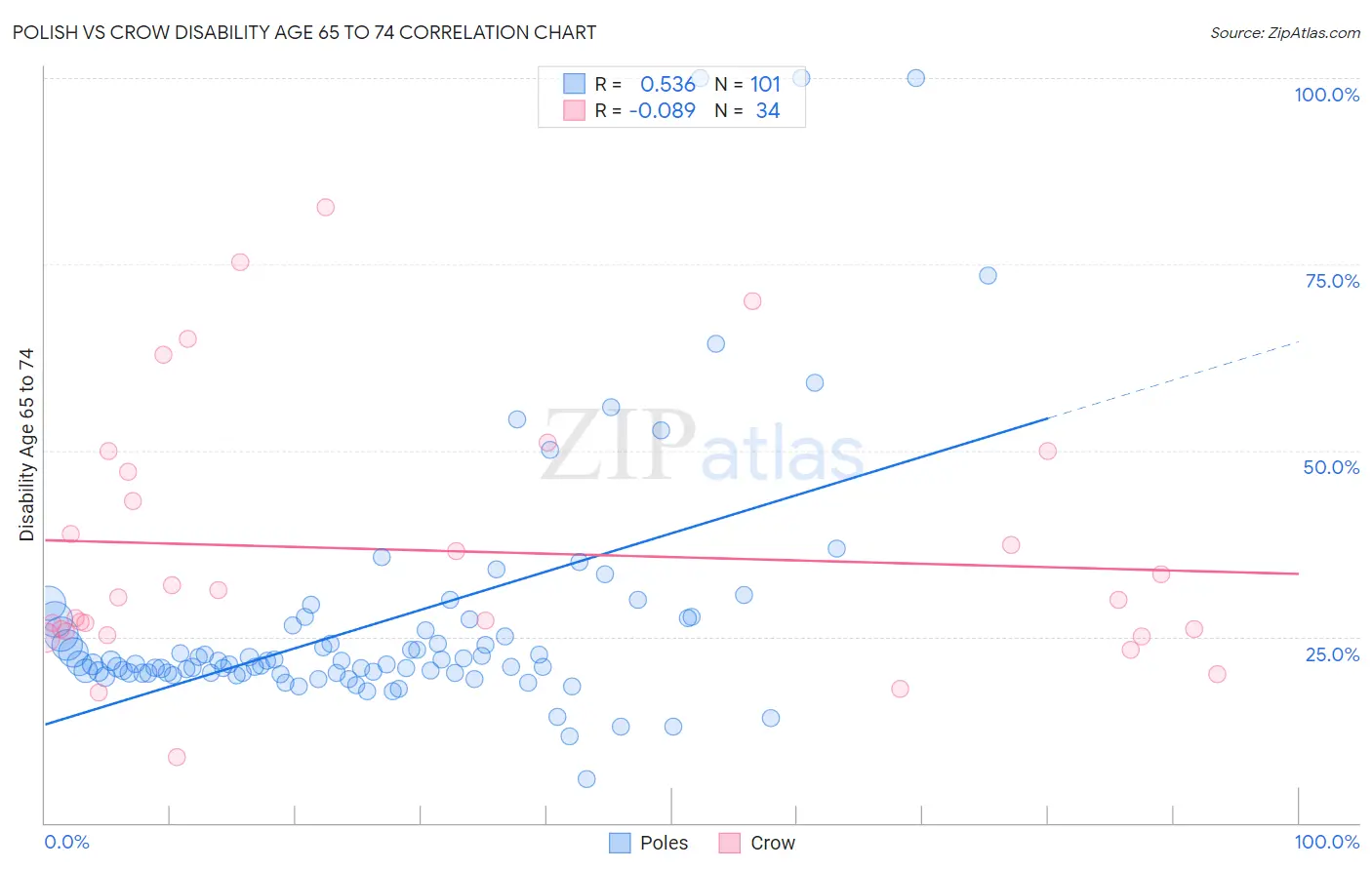 Polish vs Crow Disability Age 65 to 74
