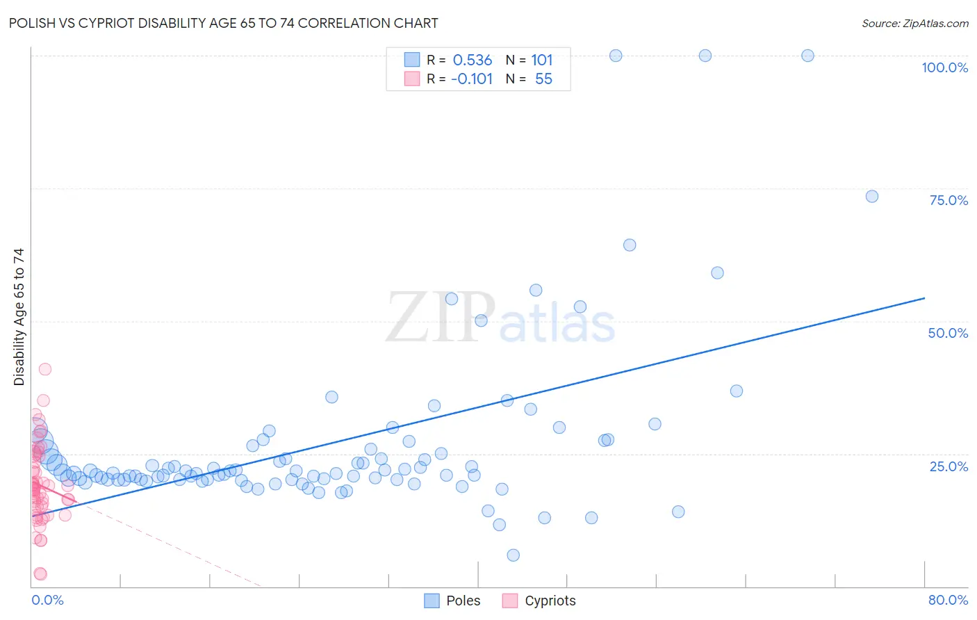 Polish vs Cypriot Disability Age 65 to 74
