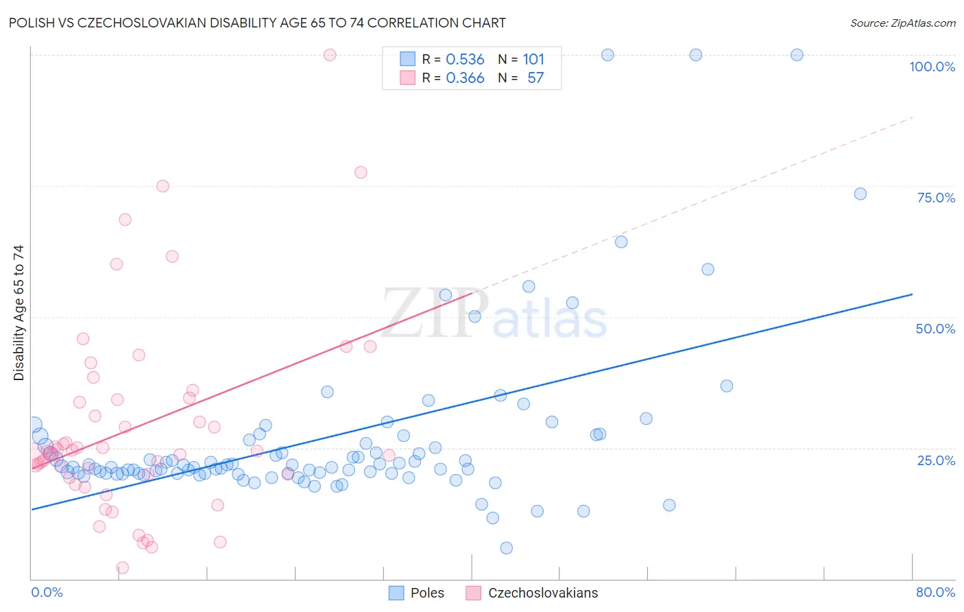 Polish vs Czechoslovakian Disability Age 65 to 74