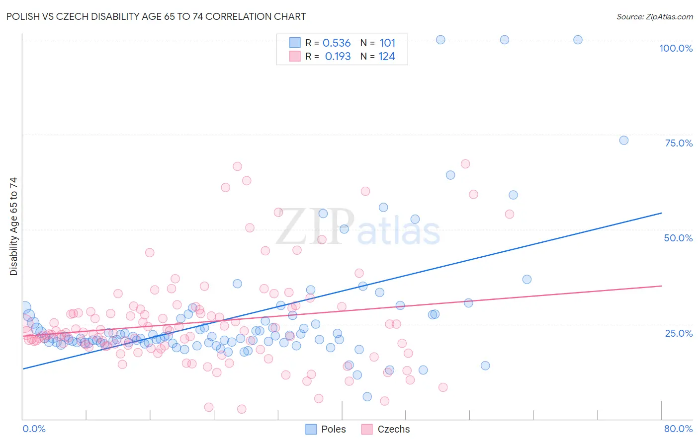 Polish vs Czech Disability Age 65 to 74