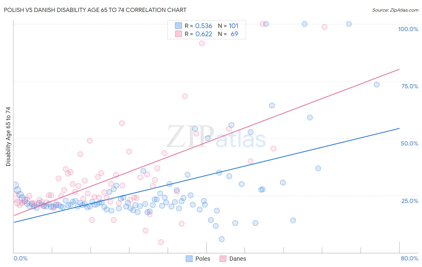 Polish vs Danish Disability Age 65 to 74