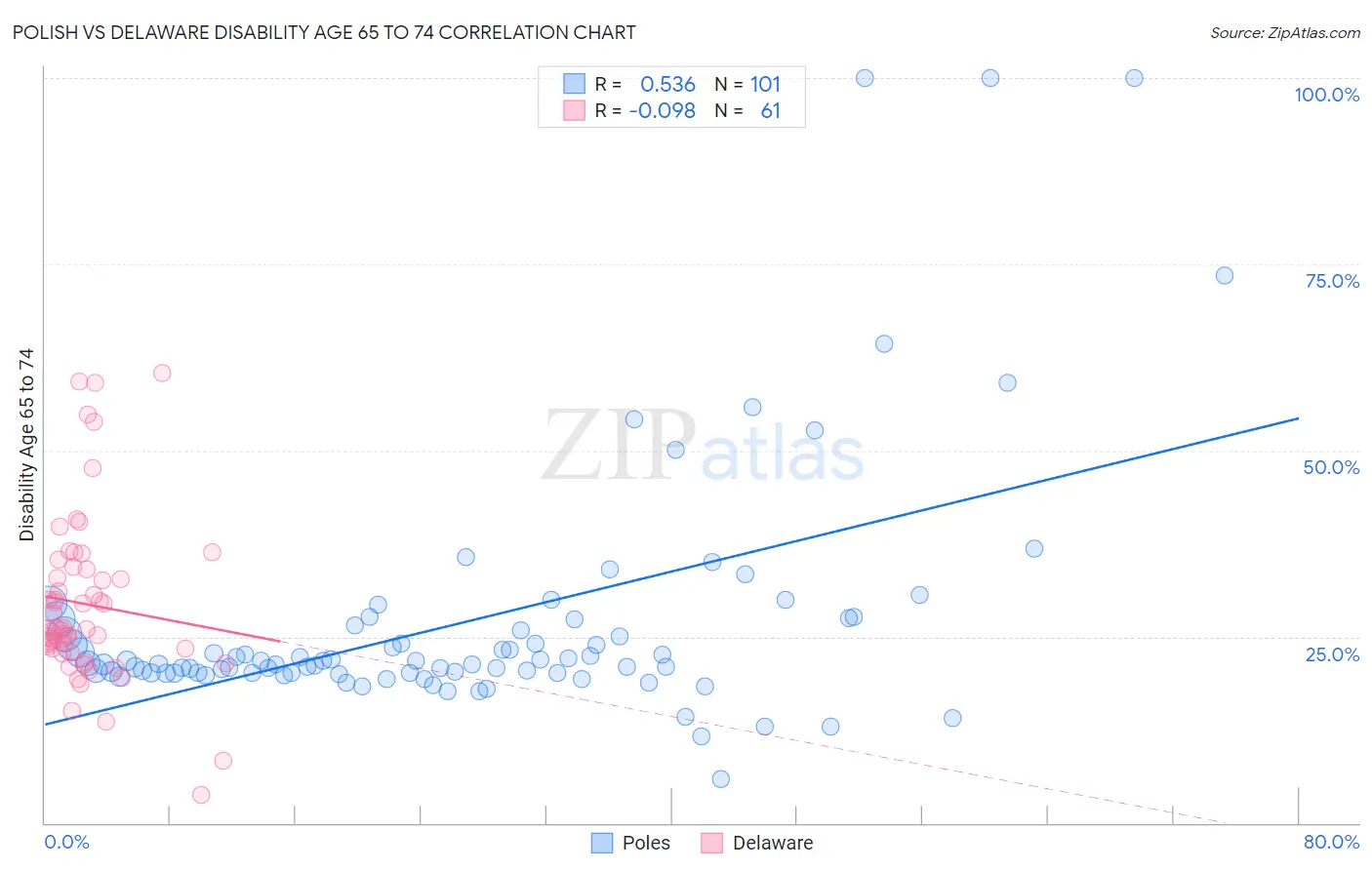 Polish vs Delaware Disability Age 65 to 74