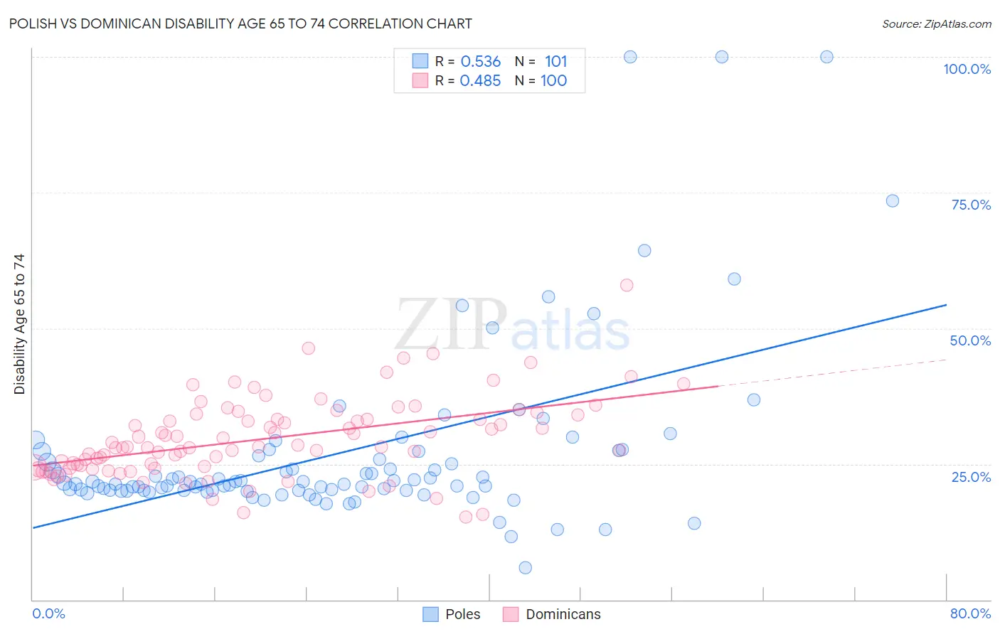 Polish vs Dominican Disability Age 65 to 74