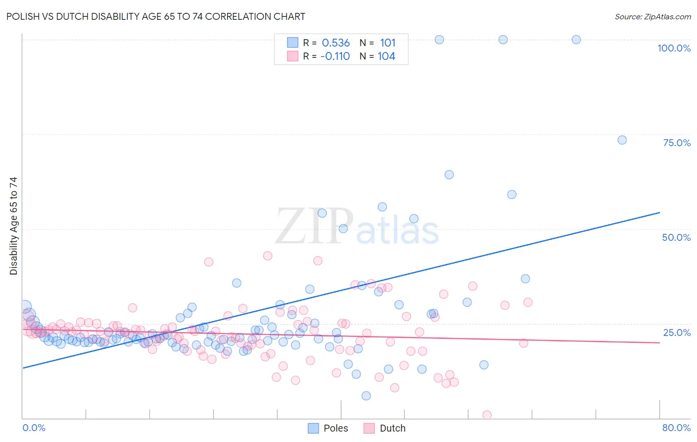 Polish vs Dutch Disability Age 65 to 74