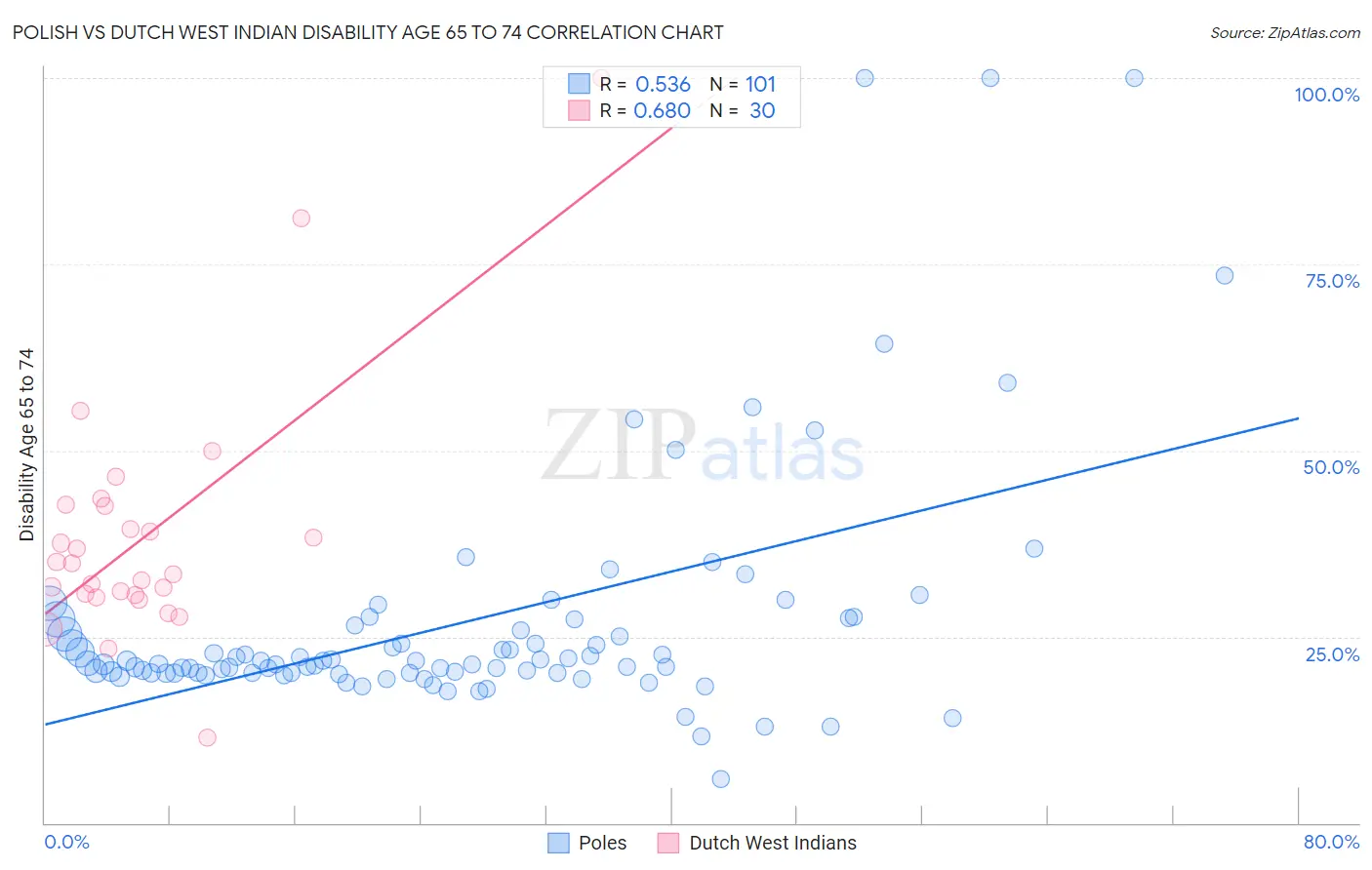 Polish vs Dutch West Indian Disability Age 65 to 74