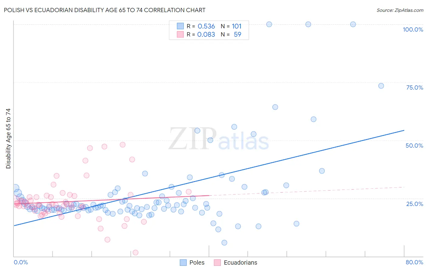 Polish vs Ecuadorian Disability Age 65 to 74