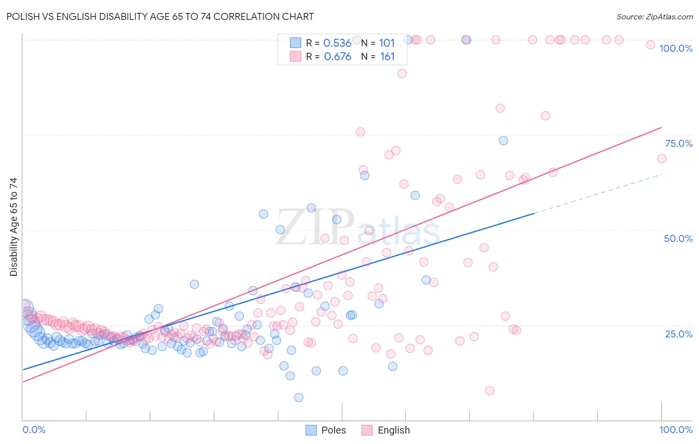 Polish vs English Disability Age 65 to 74