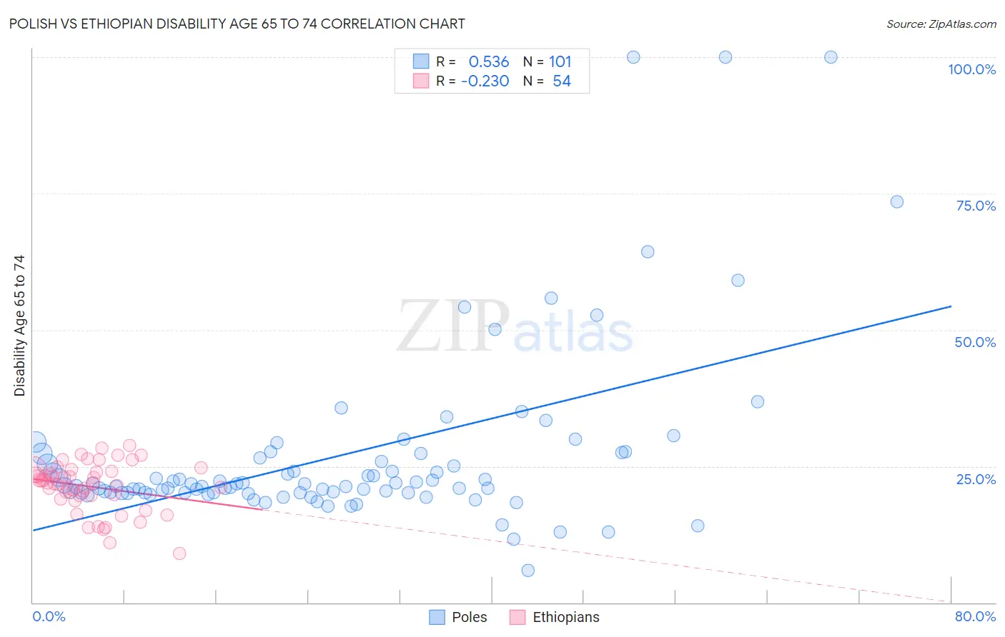 Polish vs Ethiopian Disability Age 65 to 74