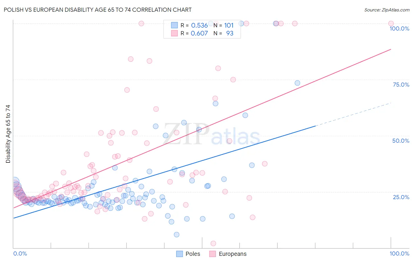 Polish vs European Disability Age 65 to 74