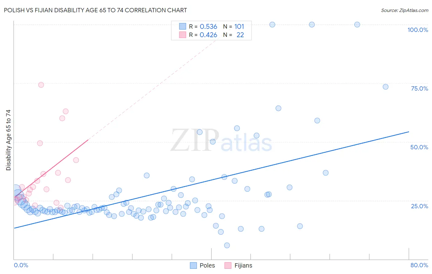 Polish vs Fijian Disability Age 65 to 74