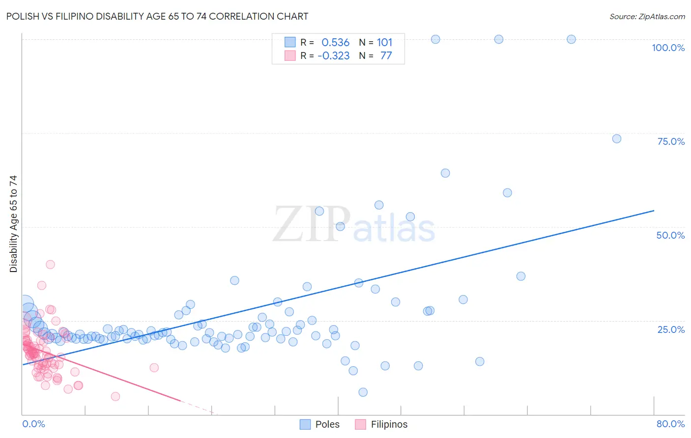 Polish vs Filipino Disability Age 65 to 74