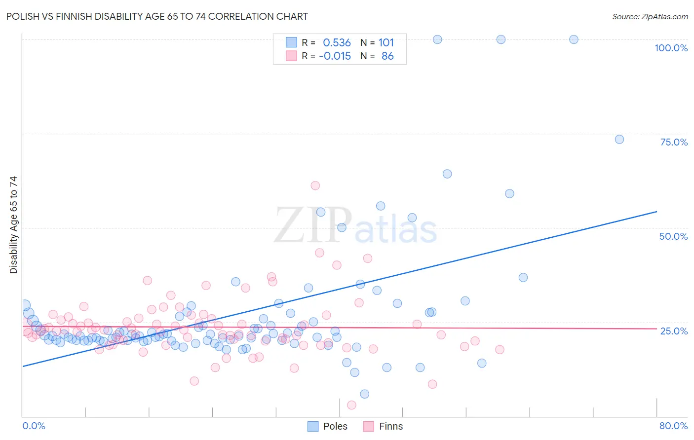 Polish vs Finnish Disability Age 65 to 74